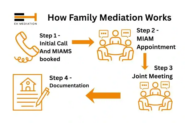 EH mediation - family mediation Lewisham process